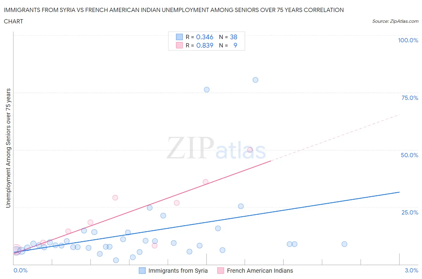 Immigrants from Syria vs French American Indian Unemployment Among Seniors over 75 years