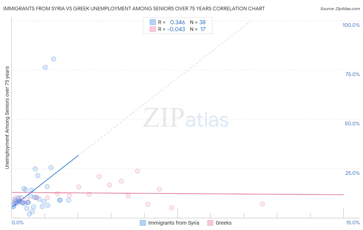 Immigrants from Syria vs Greek Unemployment Among Seniors over 75 years