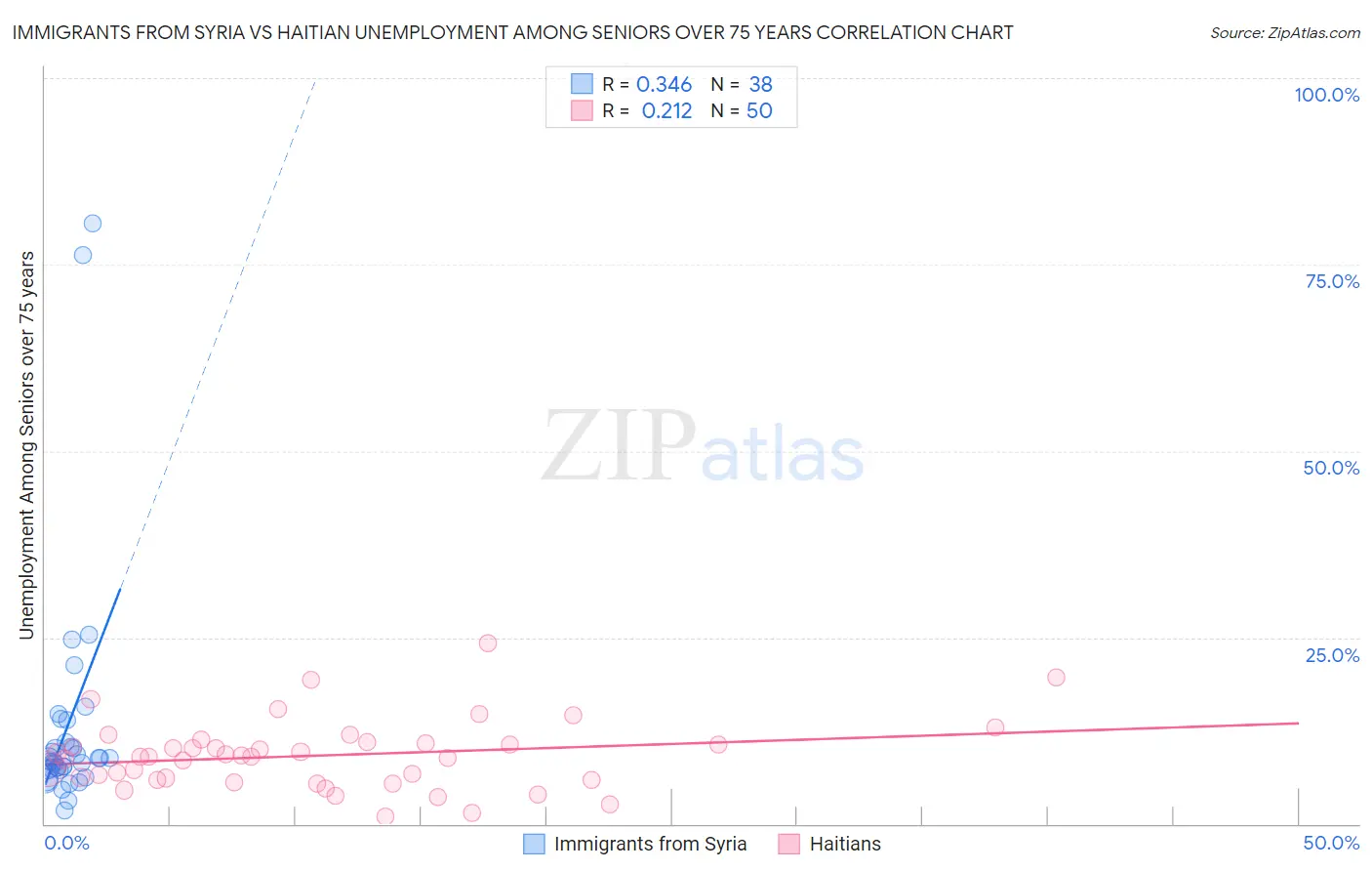 Immigrants from Syria vs Haitian Unemployment Among Seniors over 75 years