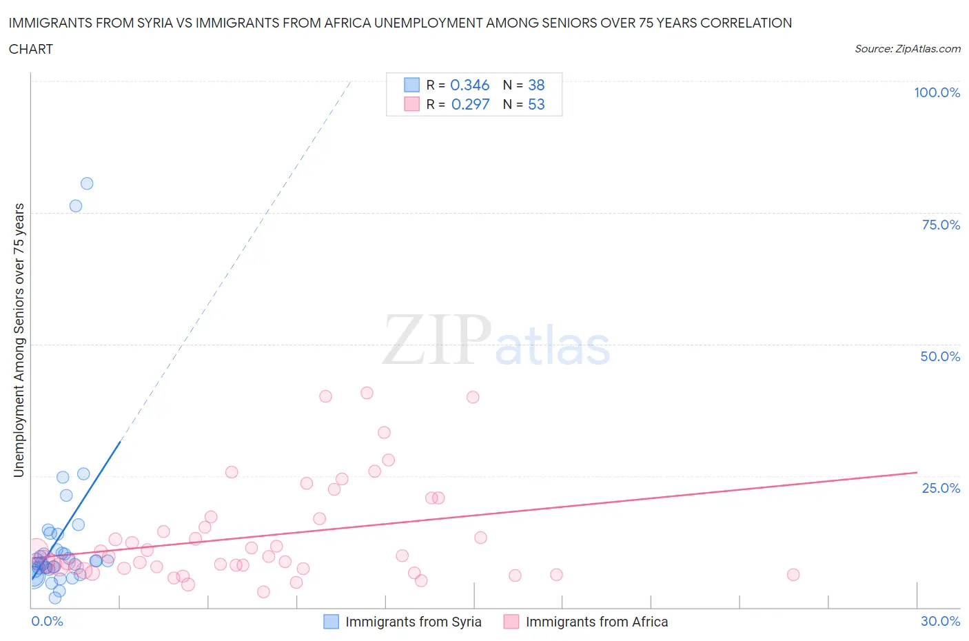 Immigrants from Syria vs Immigrants from Africa Unemployment Among Seniors over 75 years