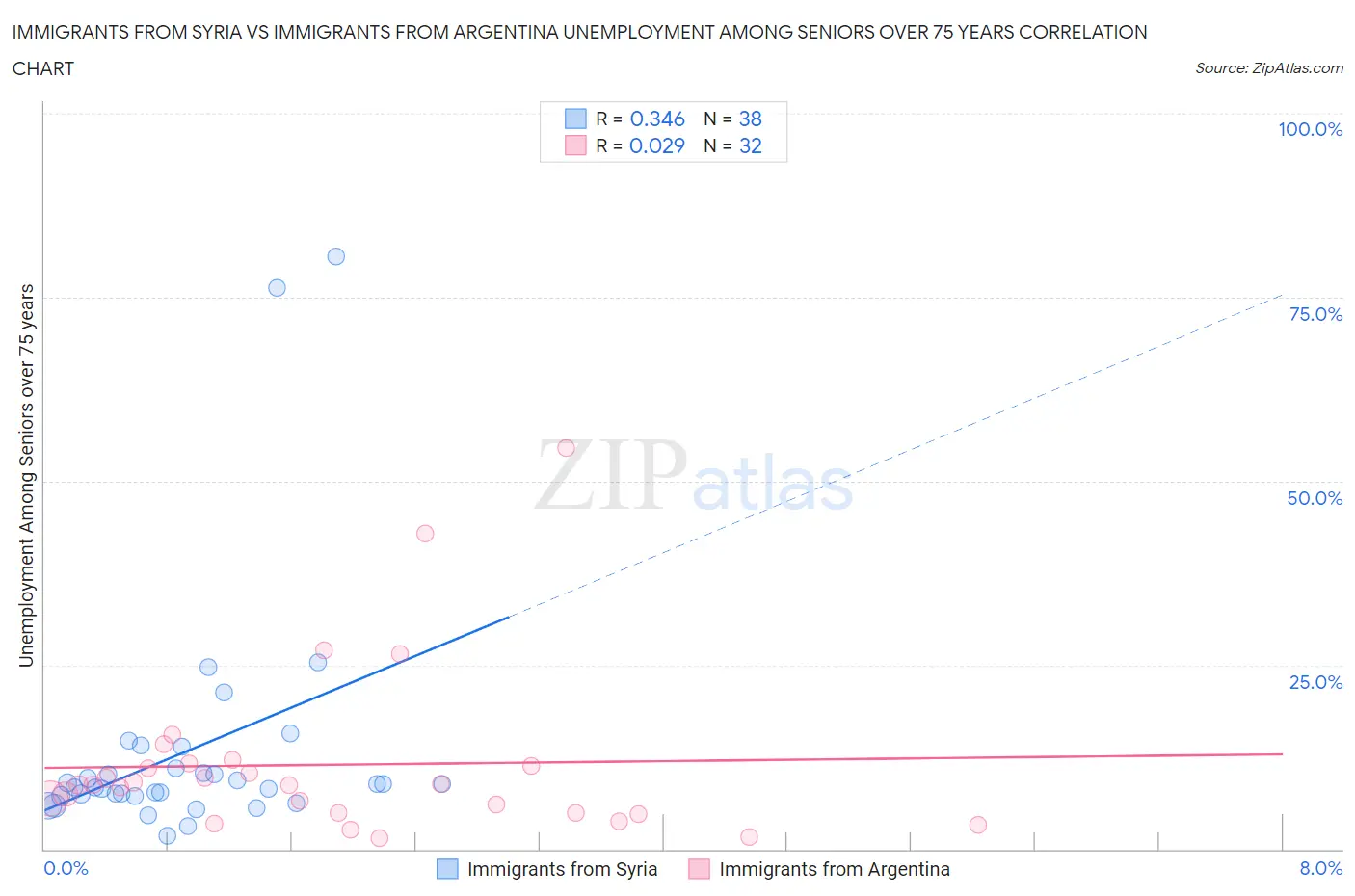 Immigrants from Syria vs Immigrants from Argentina Unemployment Among Seniors over 75 years