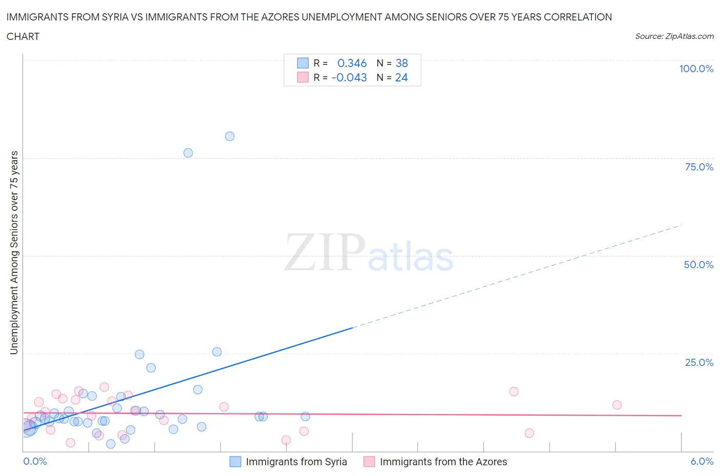 Immigrants from Syria vs Immigrants from the Azores Unemployment Among Seniors over 75 years