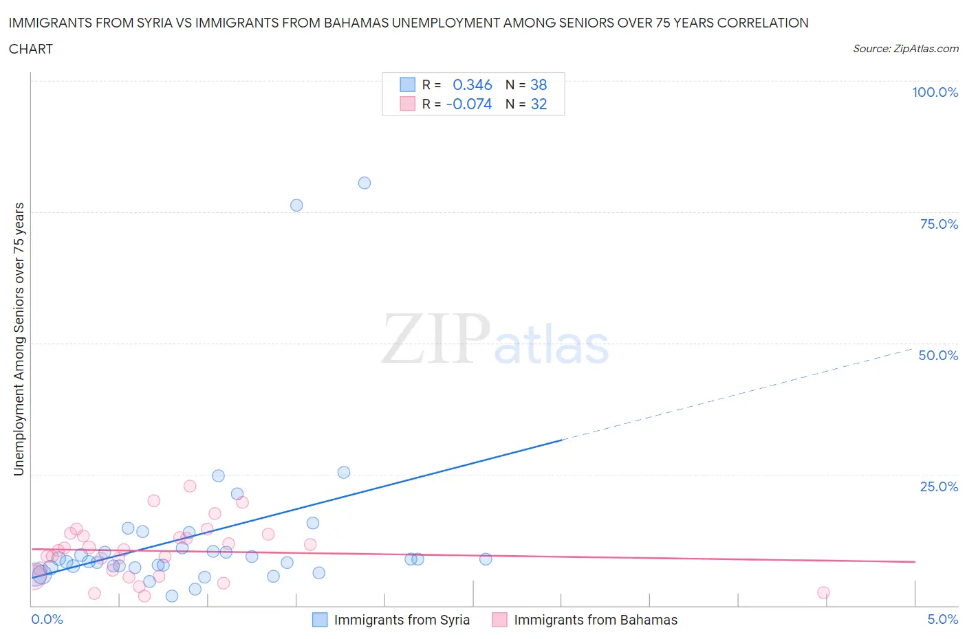 Immigrants from Syria vs Immigrants from Bahamas Unemployment Among Seniors over 75 years