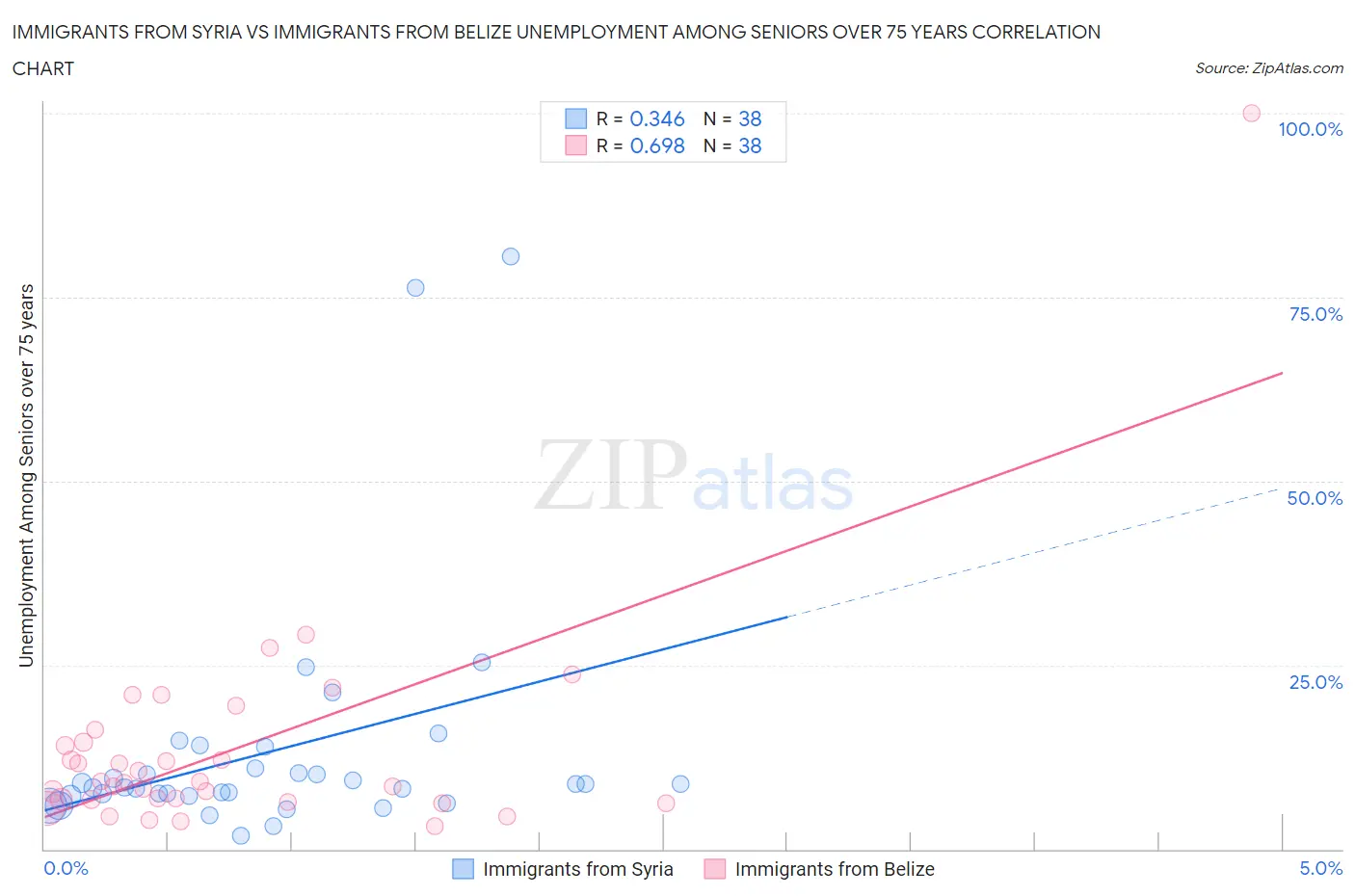 Immigrants from Syria vs Immigrants from Belize Unemployment Among Seniors over 75 years