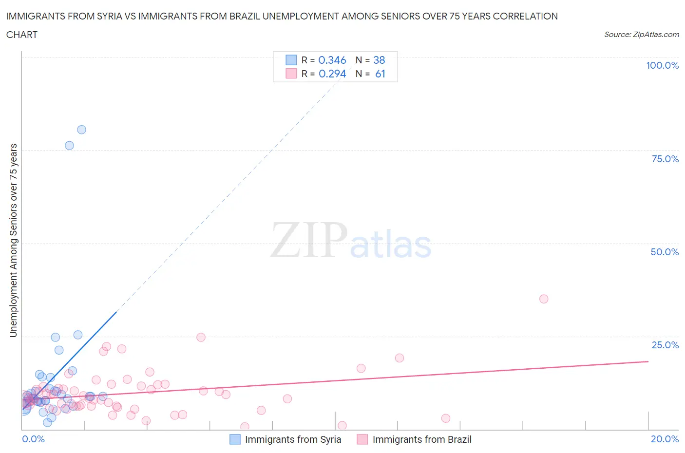 Immigrants from Syria vs Immigrants from Brazil Unemployment Among Seniors over 75 years