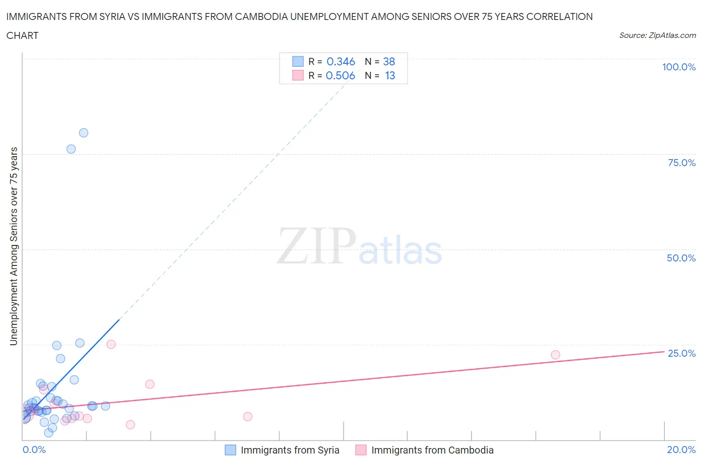 Immigrants from Syria vs Immigrants from Cambodia Unemployment Among Seniors over 75 years