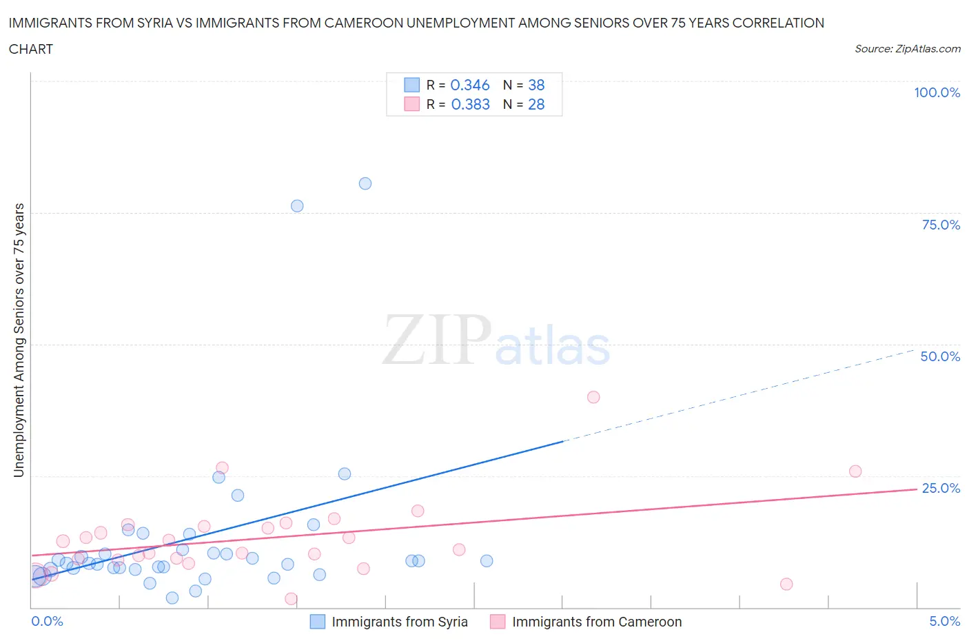 Immigrants from Syria vs Immigrants from Cameroon Unemployment Among Seniors over 75 years