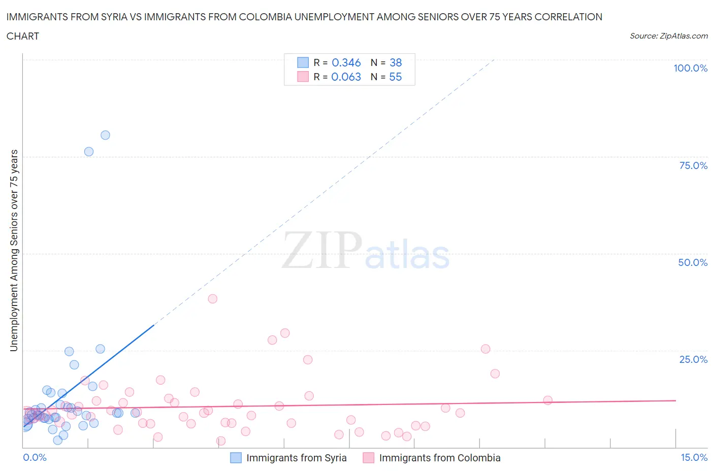 Immigrants from Syria vs Immigrants from Colombia Unemployment Among Seniors over 75 years