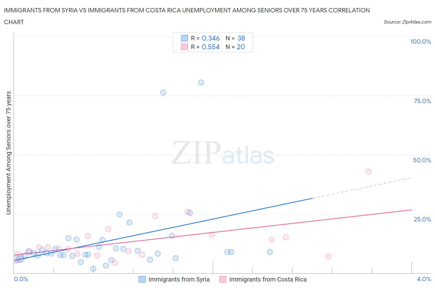 Immigrants from Syria vs Immigrants from Costa Rica Unemployment Among Seniors over 75 years