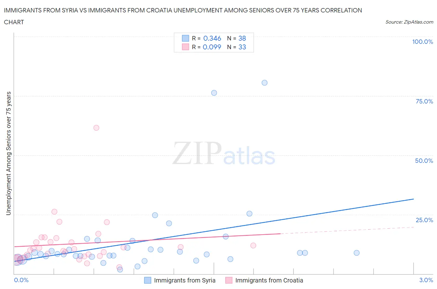 Immigrants from Syria vs Immigrants from Croatia Unemployment Among Seniors over 75 years