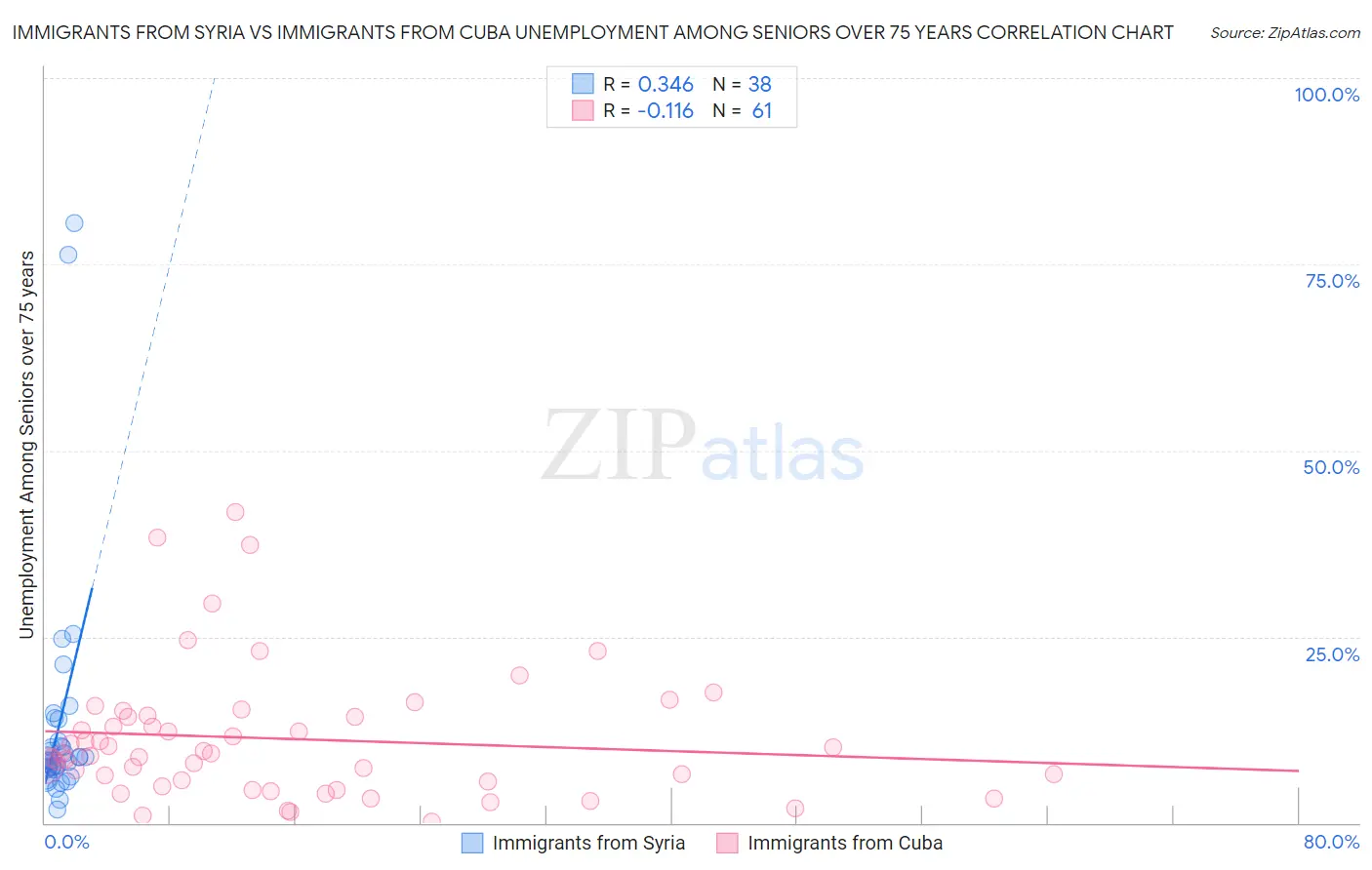 Immigrants from Syria vs Immigrants from Cuba Unemployment Among Seniors over 75 years