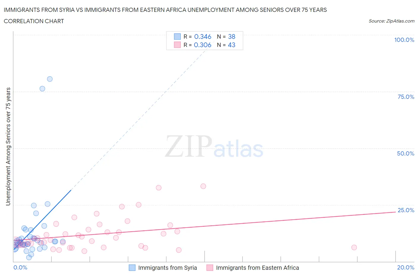 Immigrants from Syria vs Immigrants from Eastern Africa Unemployment Among Seniors over 75 years