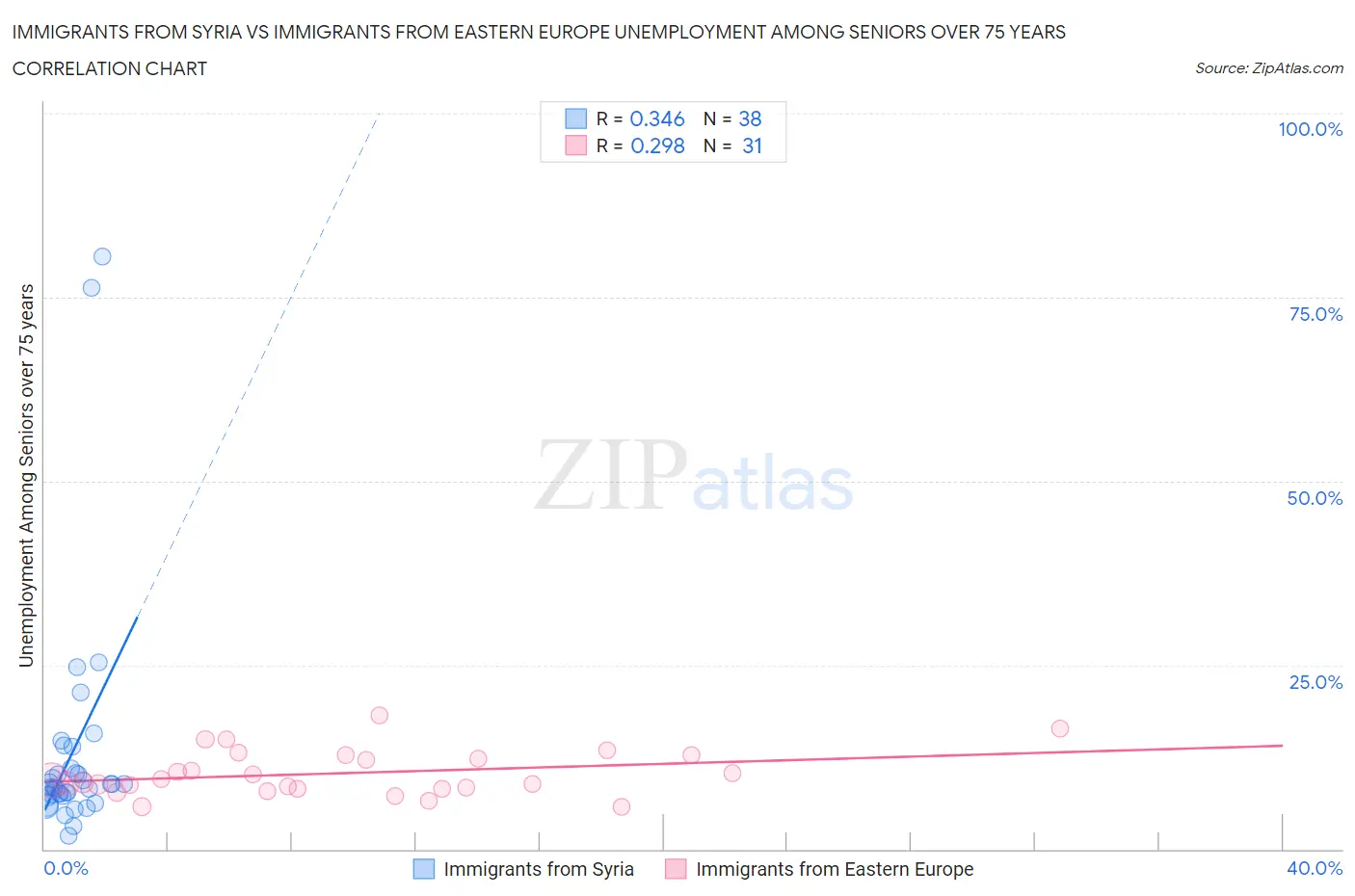 Immigrants from Syria vs Immigrants from Eastern Europe Unemployment Among Seniors over 75 years