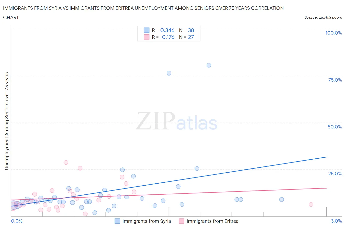 Immigrants from Syria vs Immigrants from Eritrea Unemployment Among Seniors over 75 years