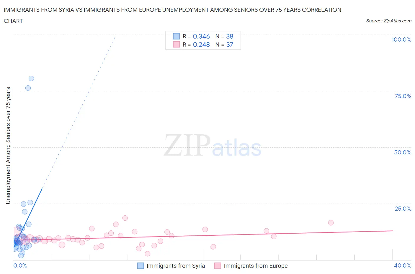 Immigrants from Syria vs Immigrants from Europe Unemployment Among Seniors over 75 years