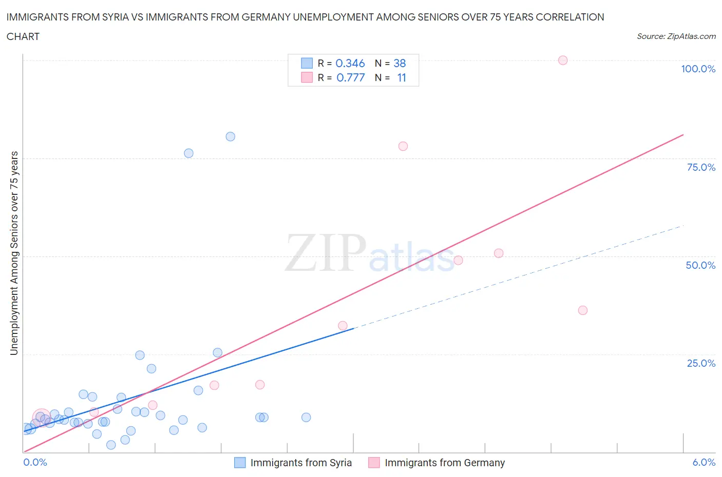 Immigrants from Syria vs Immigrants from Germany Unemployment Among Seniors over 75 years