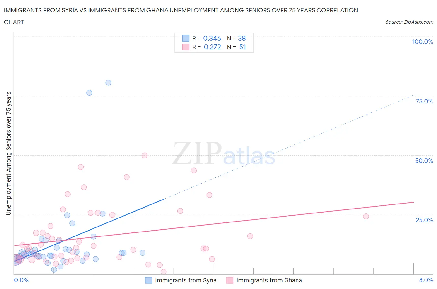Immigrants from Syria vs Immigrants from Ghana Unemployment Among Seniors over 75 years