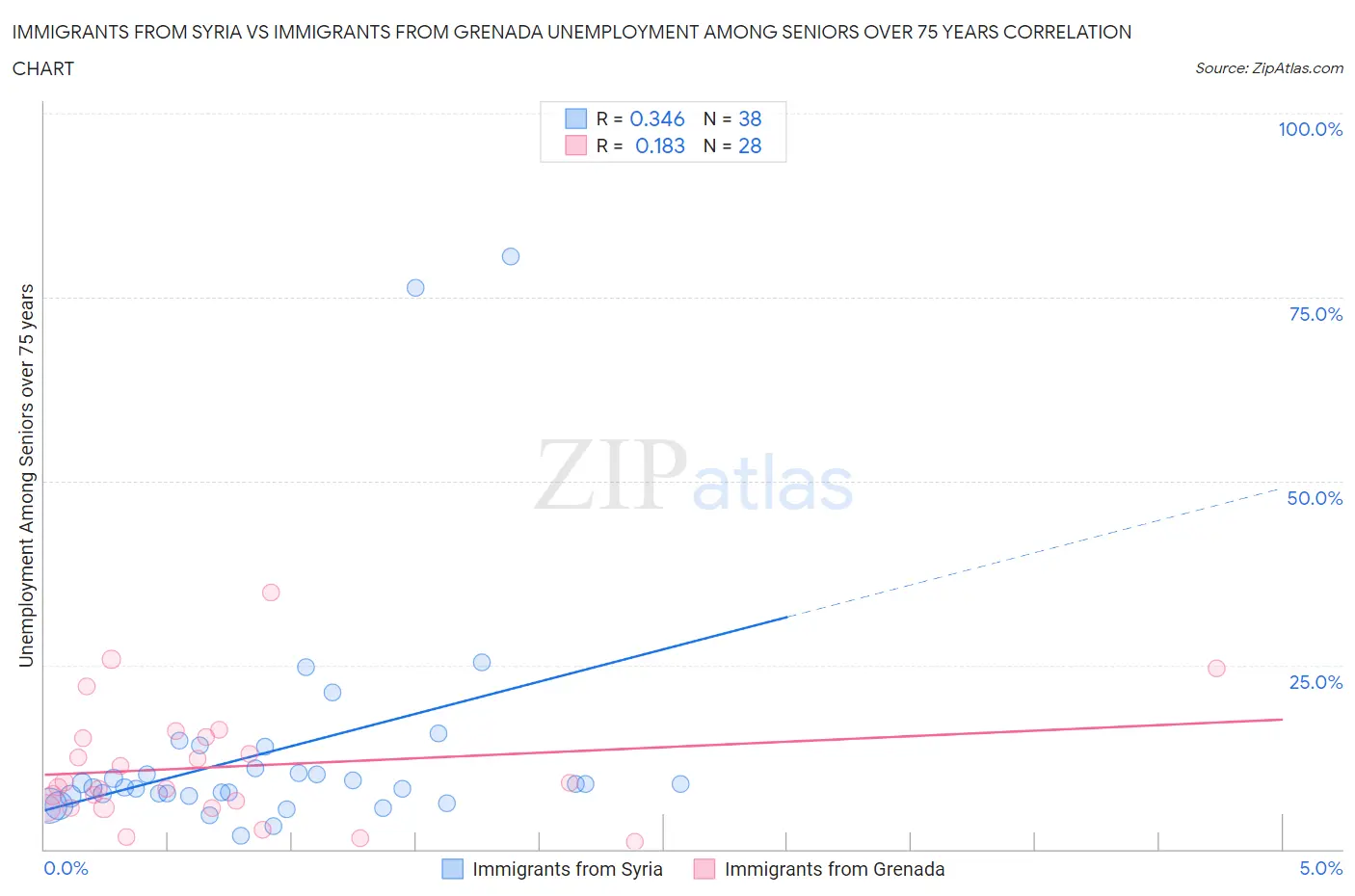 Immigrants from Syria vs Immigrants from Grenada Unemployment Among Seniors over 75 years