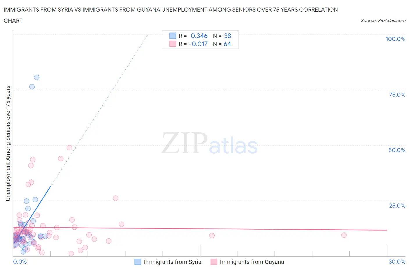 Immigrants from Syria vs Immigrants from Guyana Unemployment Among Seniors over 75 years
