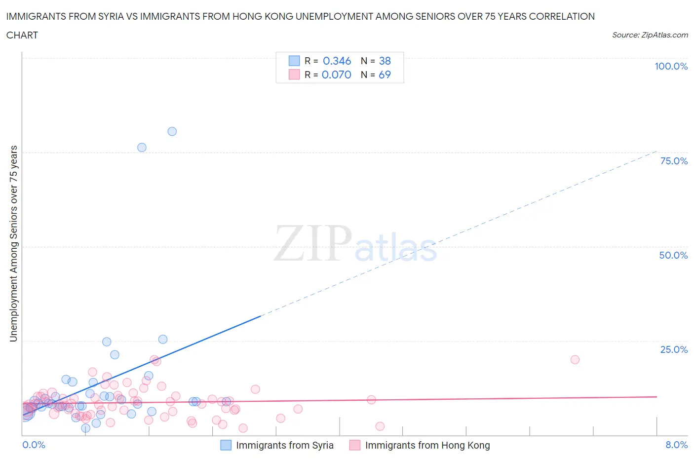 Immigrants from Syria vs Immigrants from Hong Kong Unemployment Among Seniors over 75 years