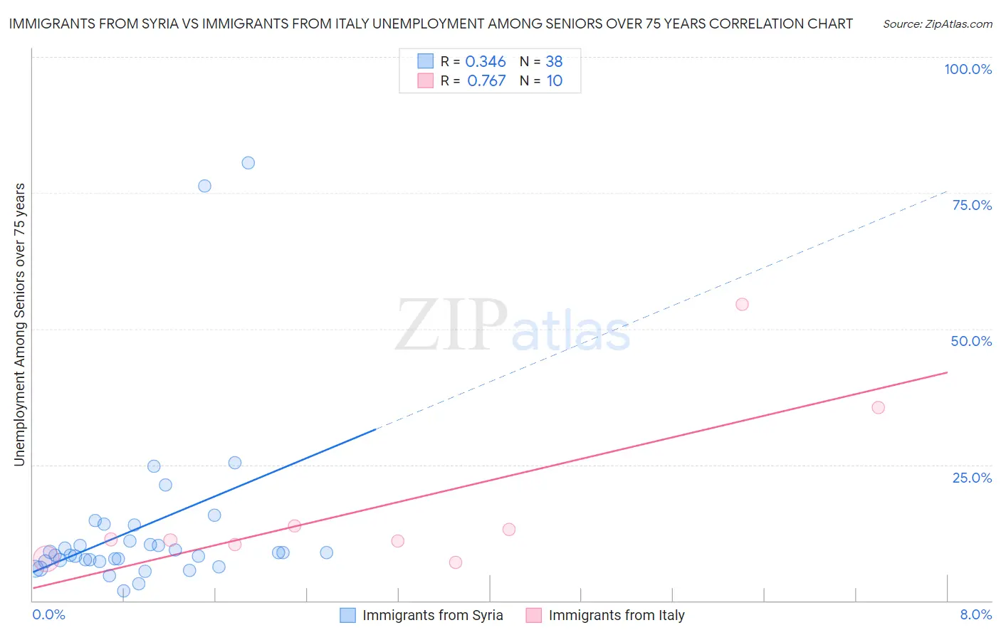 Immigrants from Syria vs Immigrants from Italy Unemployment Among Seniors over 75 years