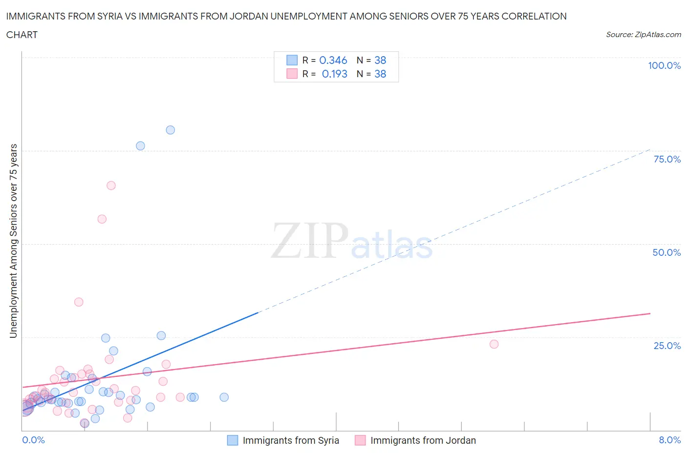 Immigrants from Syria vs Immigrants from Jordan Unemployment Among Seniors over 75 years