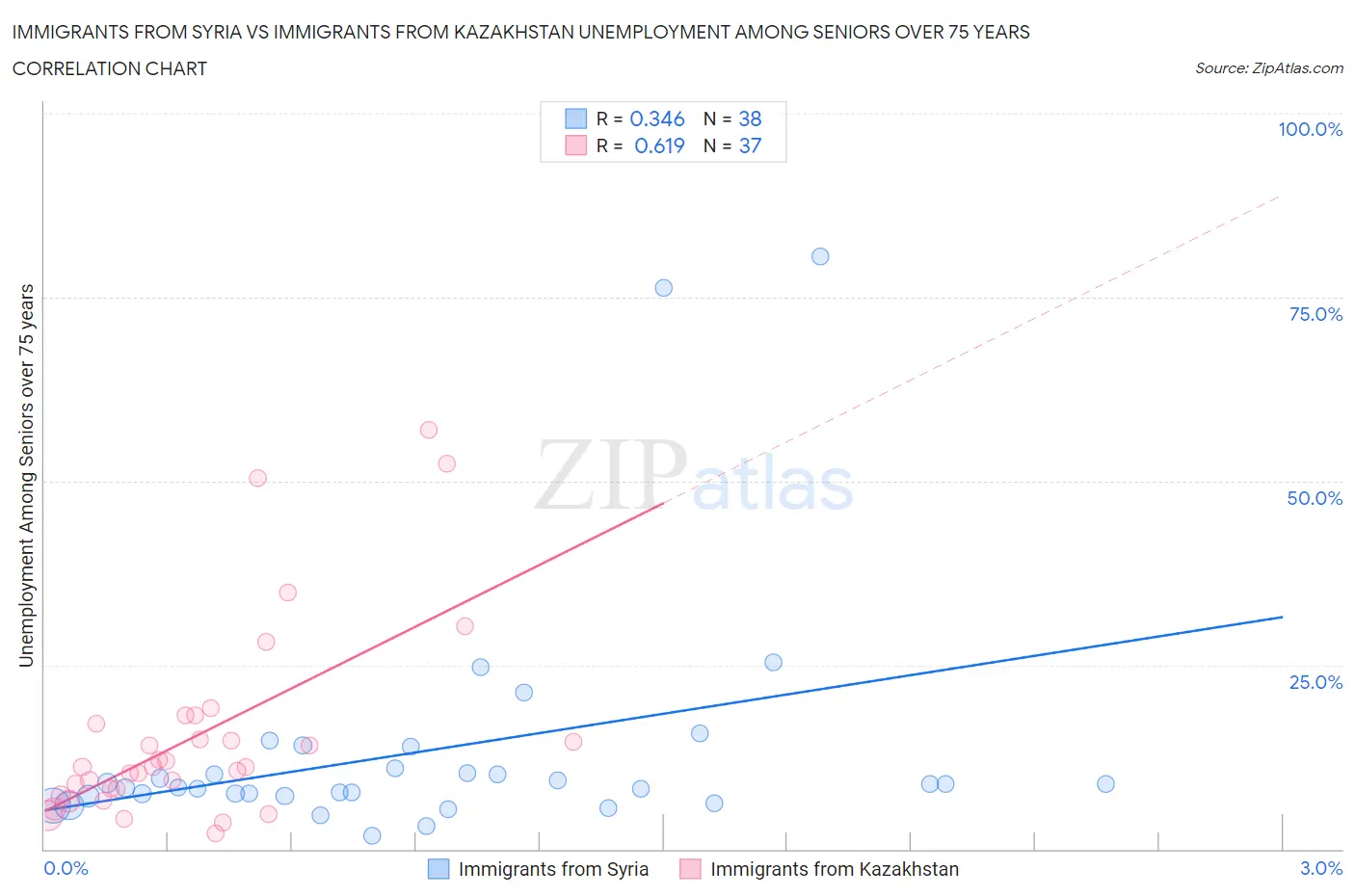 Immigrants from Syria vs Immigrants from Kazakhstan Unemployment Among Seniors over 75 years