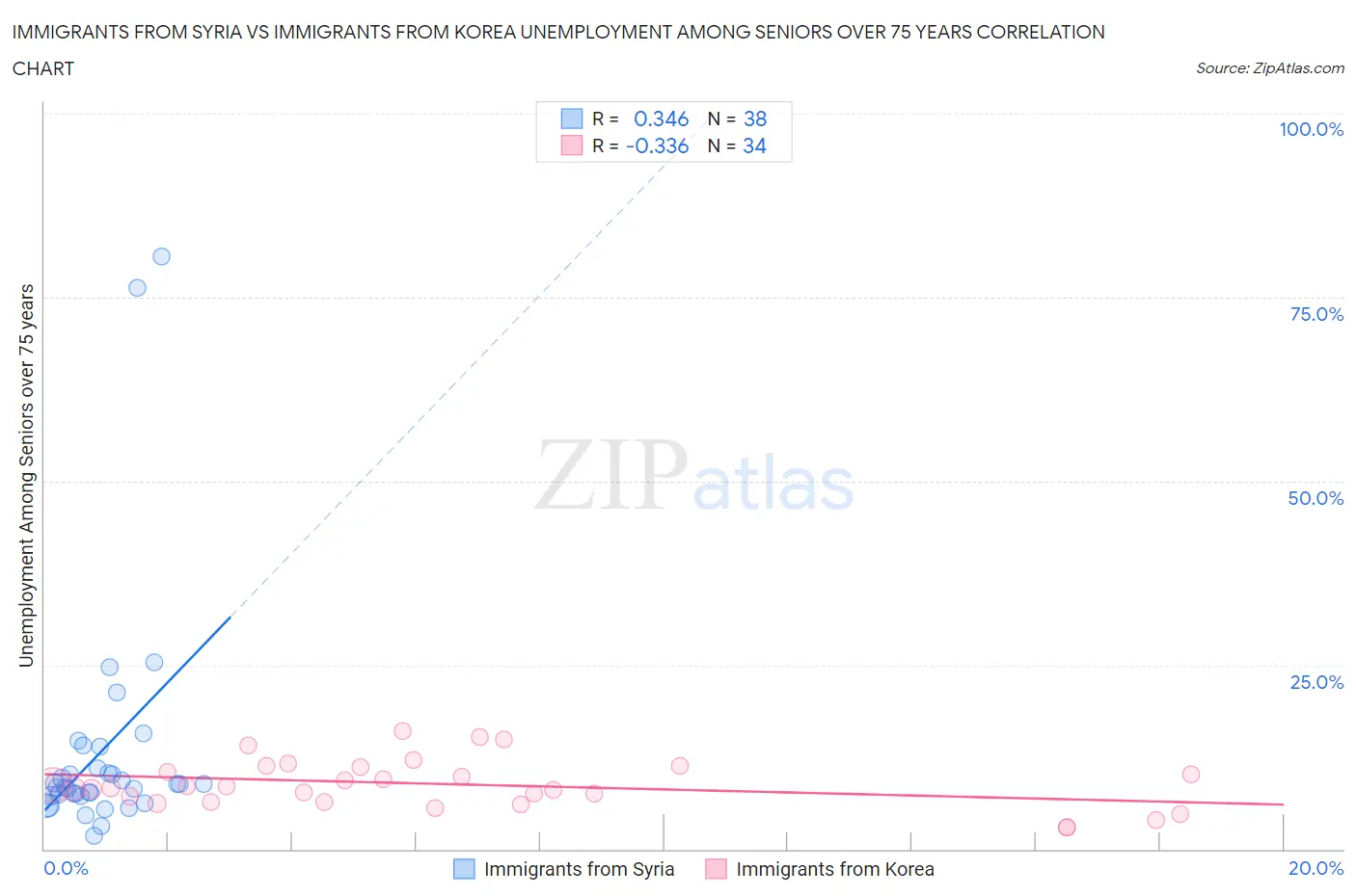 Immigrants from Syria vs Immigrants from Korea Unemployment Among Seniors over 75 years
