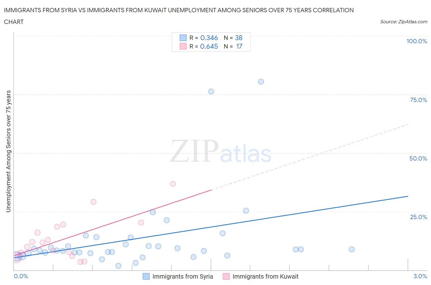 Immigrants from Syria vs Immigrants from Kuwait Unemployment Among Seniors over 75 years