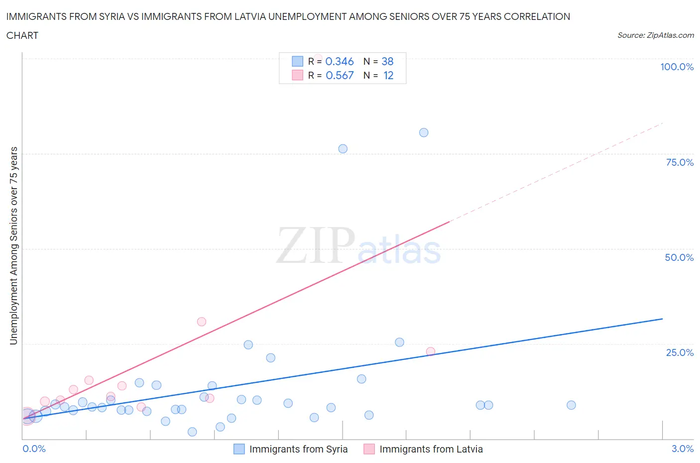 Immigrants from Syria vs Immigrants from Latvia Unemployment Among Seniors over 75 years