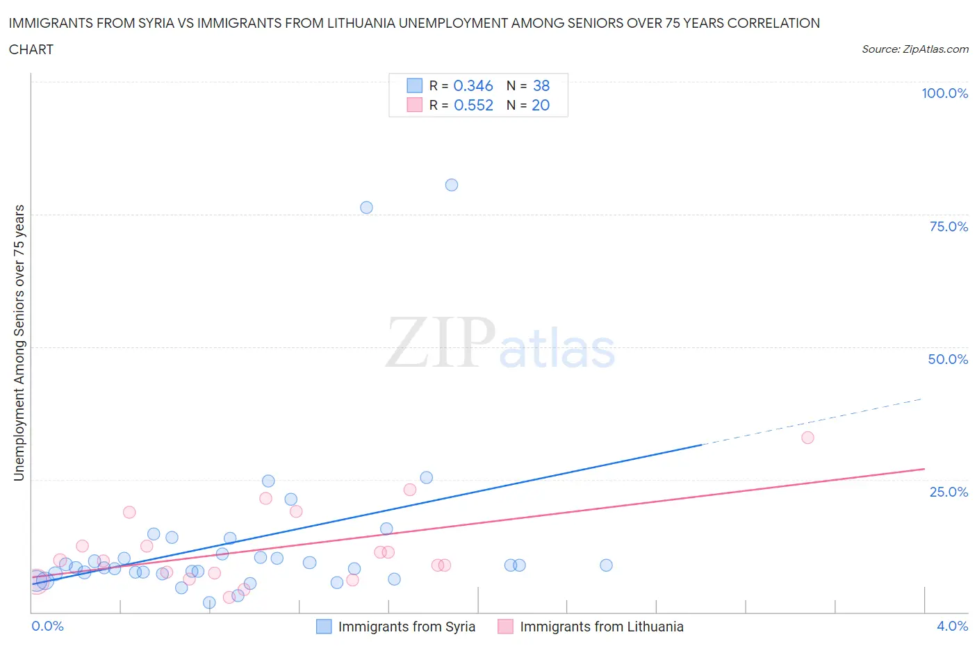 Immigrants from Syria vs Immigrants from Lithuania Unemployment Among Seniors over 75 years