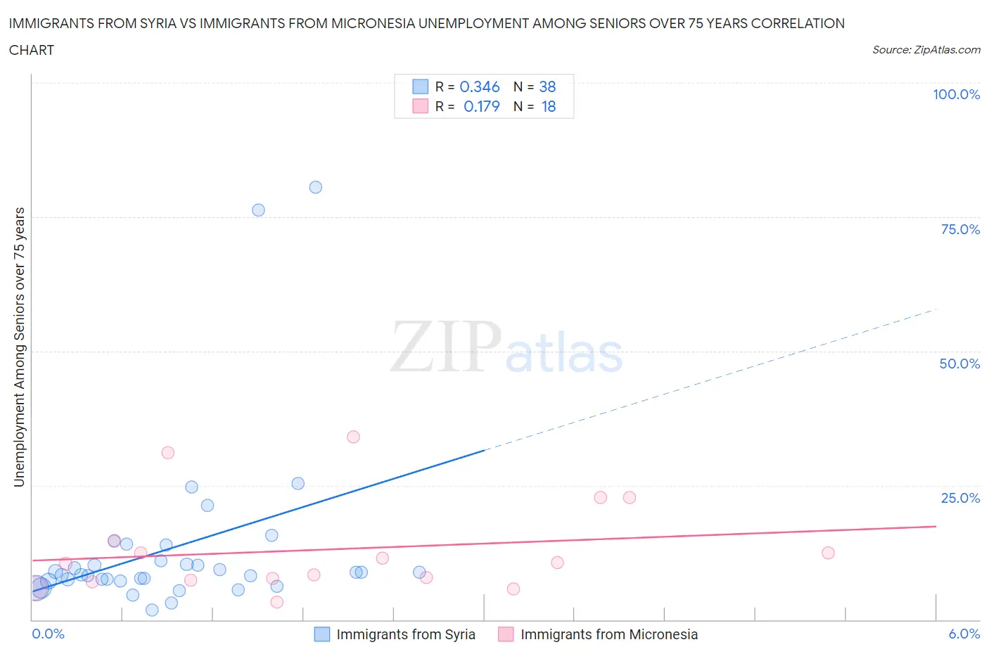 Immigrants from Syria vs Immigrants from Micronesia Unemployment Among Seniors over 75 years