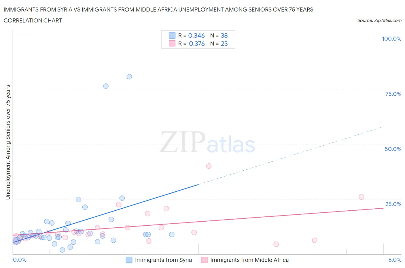 Immigrants from Syria vs Immigrants from Middle Africa Unemployment Among Seniors over 75 years