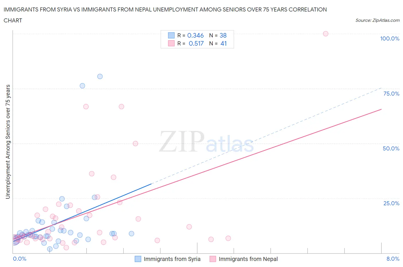 Immigrants from Syria vs Immigrants from Nepal Unemployment Among Seniors over 75 years