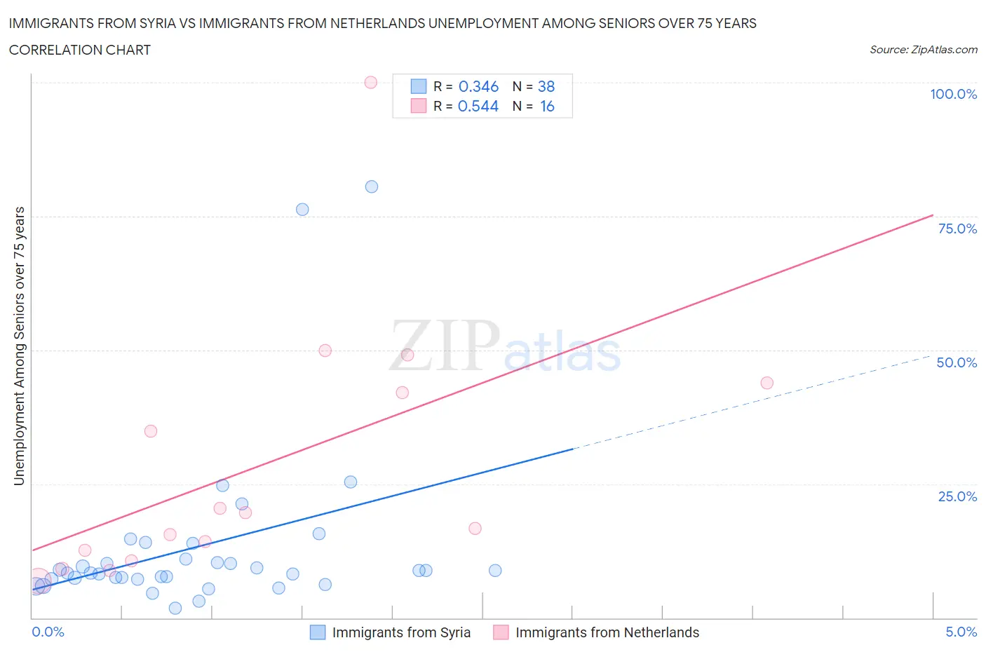 Immigrants from Syria vs Immigrants from Netherlands Unemployment Among Seniors over 75 years