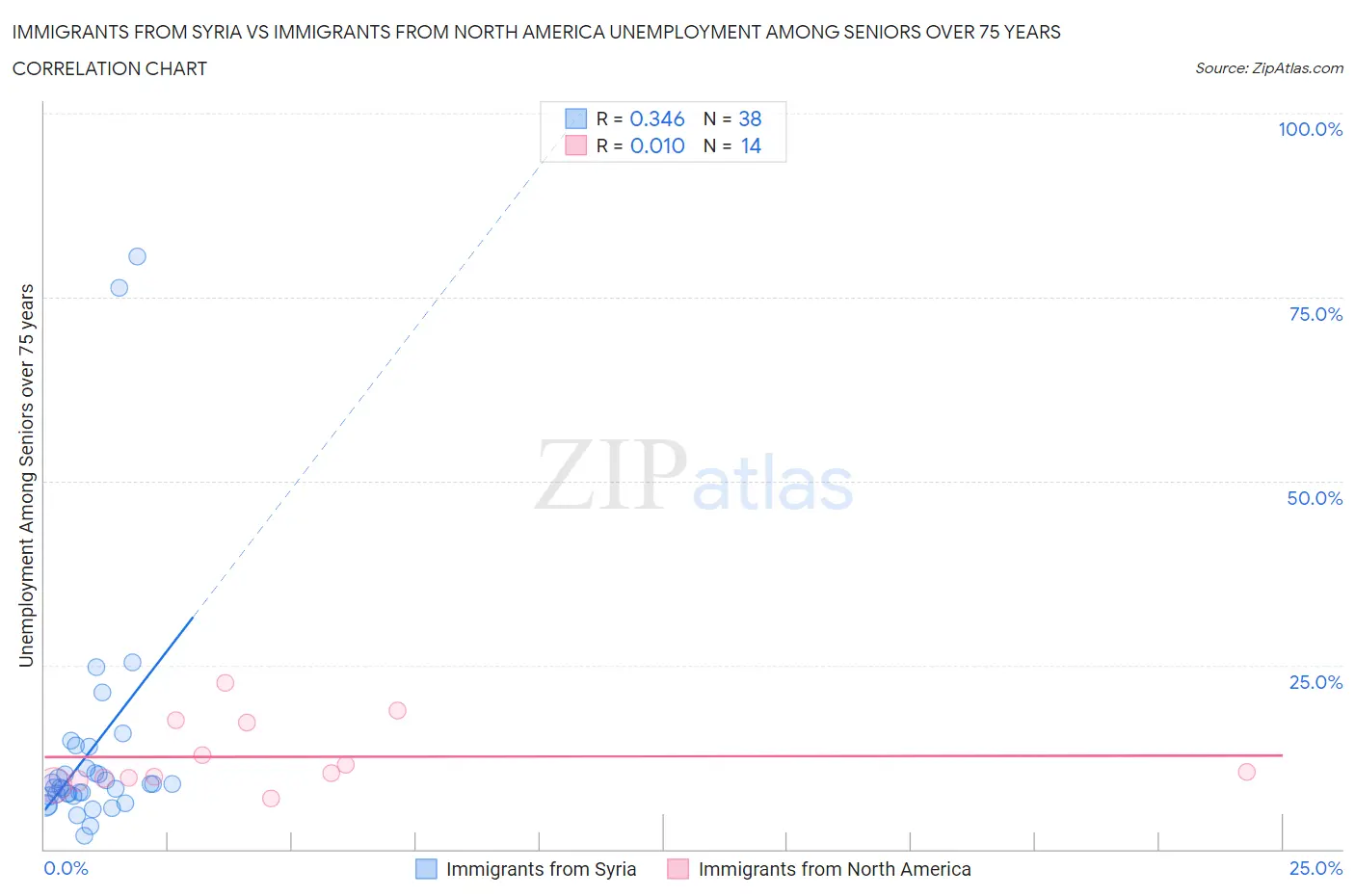 Immigrants from Syria vs Immigrants from North America Unemployment Among Seniors over 75 years