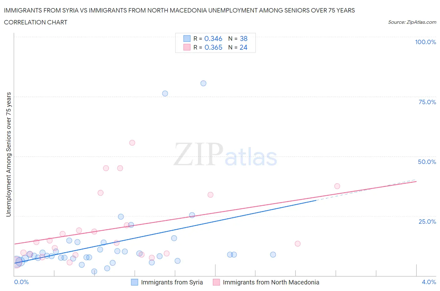 Immigrants from Syria vs Immigrants from North Macedonia Unemployment Among Seniors over 75 years