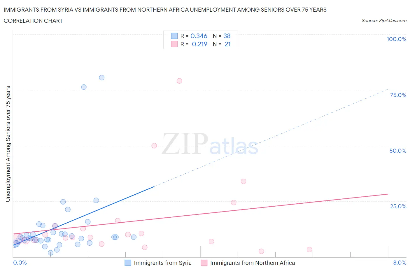 Immigrants from Syria vs Immigrants from Northern Africa Unemployment Among Seniors over 75 years
