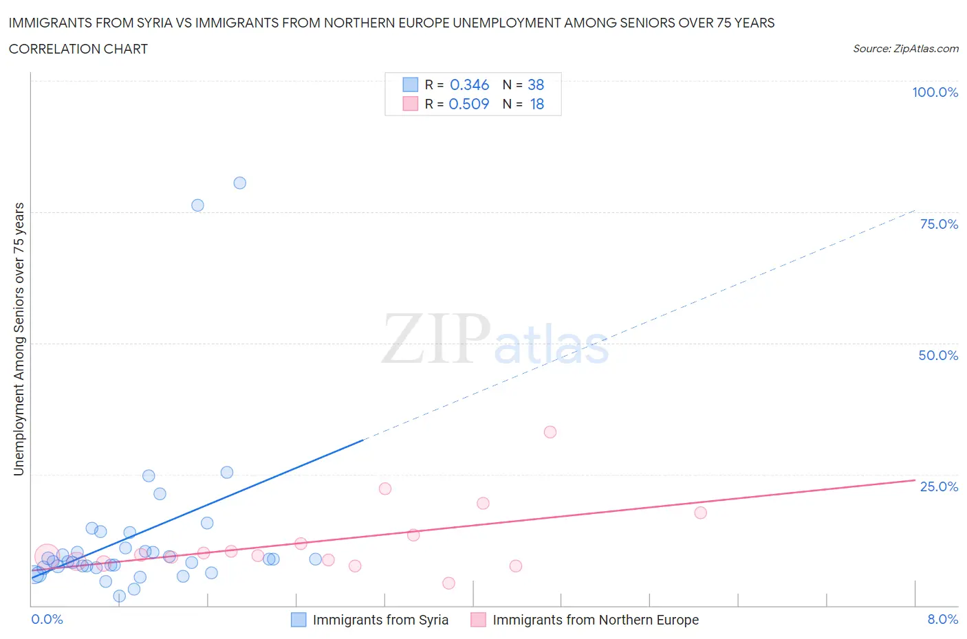 Immigrants from Syria vs Immigrants from Northern Europe Unemployment Among Seniors over 75 years