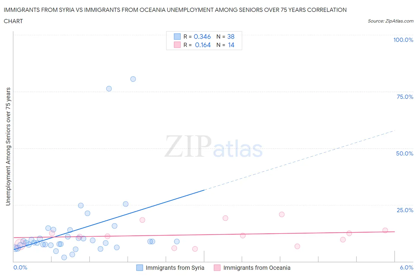 Immigrants from Syria vs Immigrants from Oceania Unemployment Among Seniors over 75 years