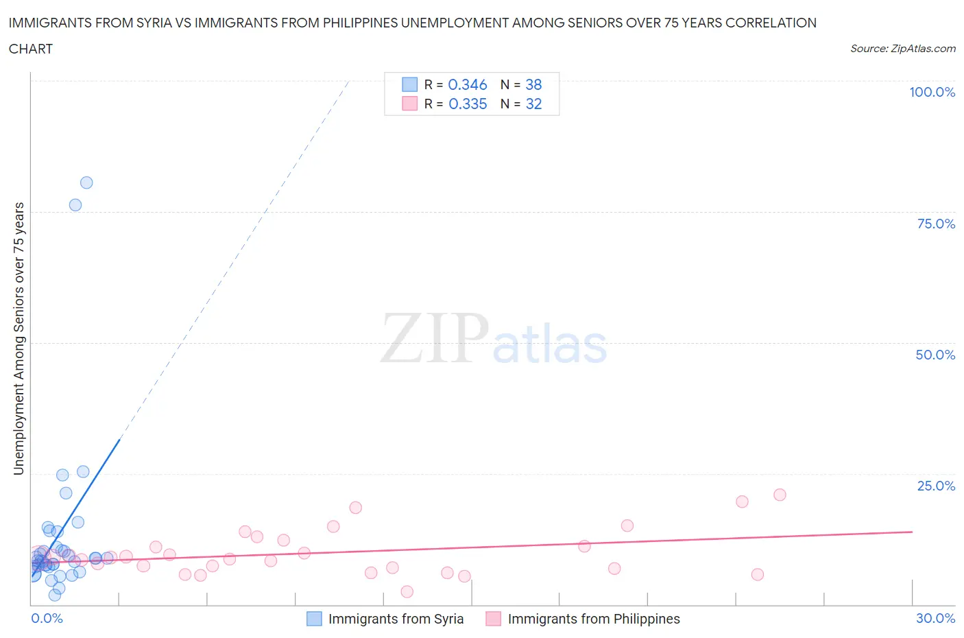 Immigrants from Syria vs Immigrants from Philippines Unemployment Among Seniors over 75 years