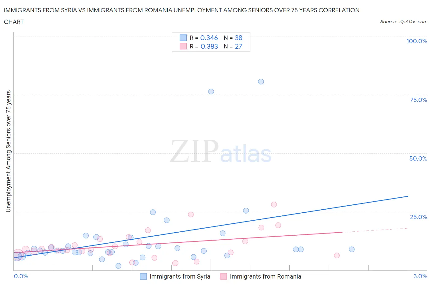 Immigrants from Syria vs Immigrants from Romania Unemployment Among Seniors over 75 years