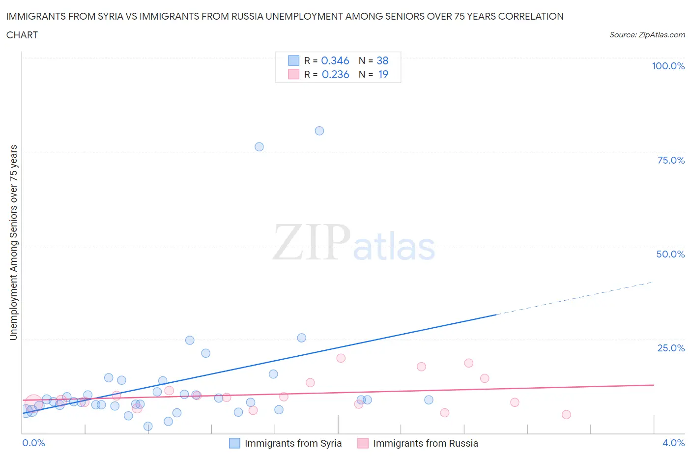 Immigrants from Syria vs Immigrants from Russia Unemployment Among Seniors over 75 years
