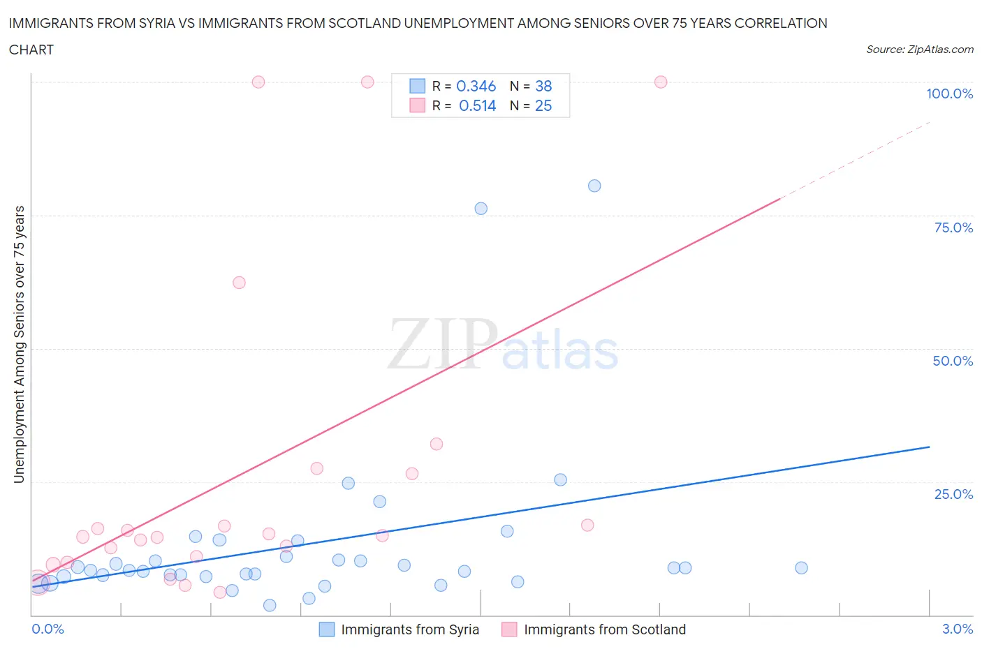 Immigrants from Syria vs Immigrants from Scotland Unemployment Among Seniors over 75 years