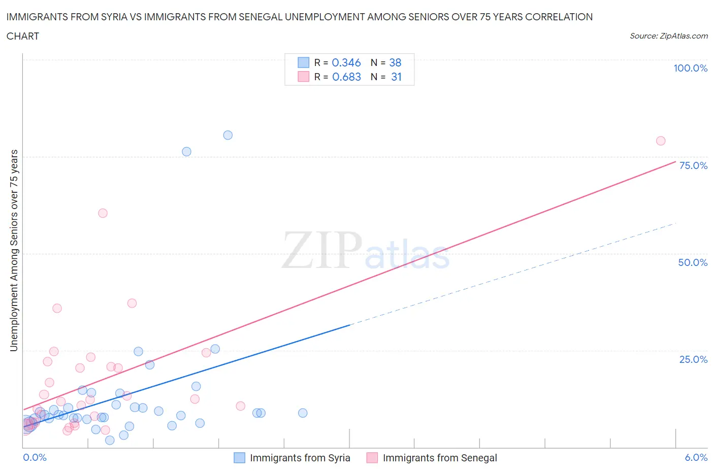 Immigrants from Syria vs Immigrants from Senegal Unemployment Among Seniors over 75 years