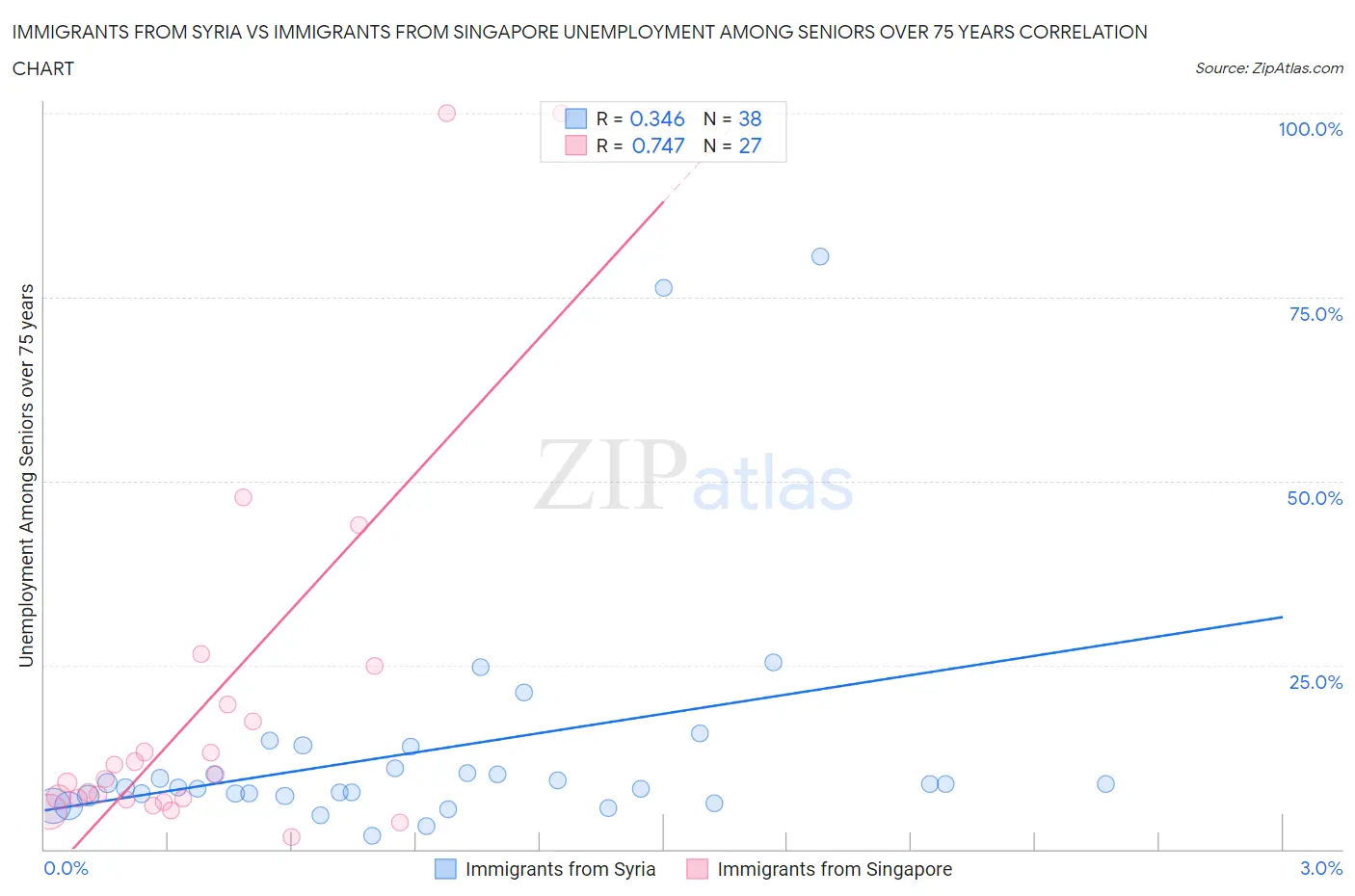 Immigrants from Syria vs Immigrants from Singapore Unemployment Among Seniors over 75 years