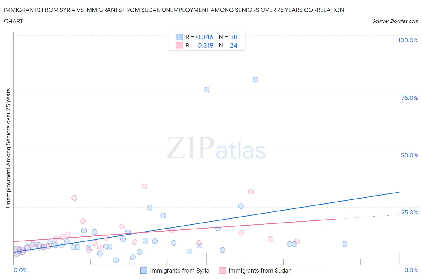 Immigrants from Syria vs Immigrants from Sudan Unemployment Among Seniors over 75 years