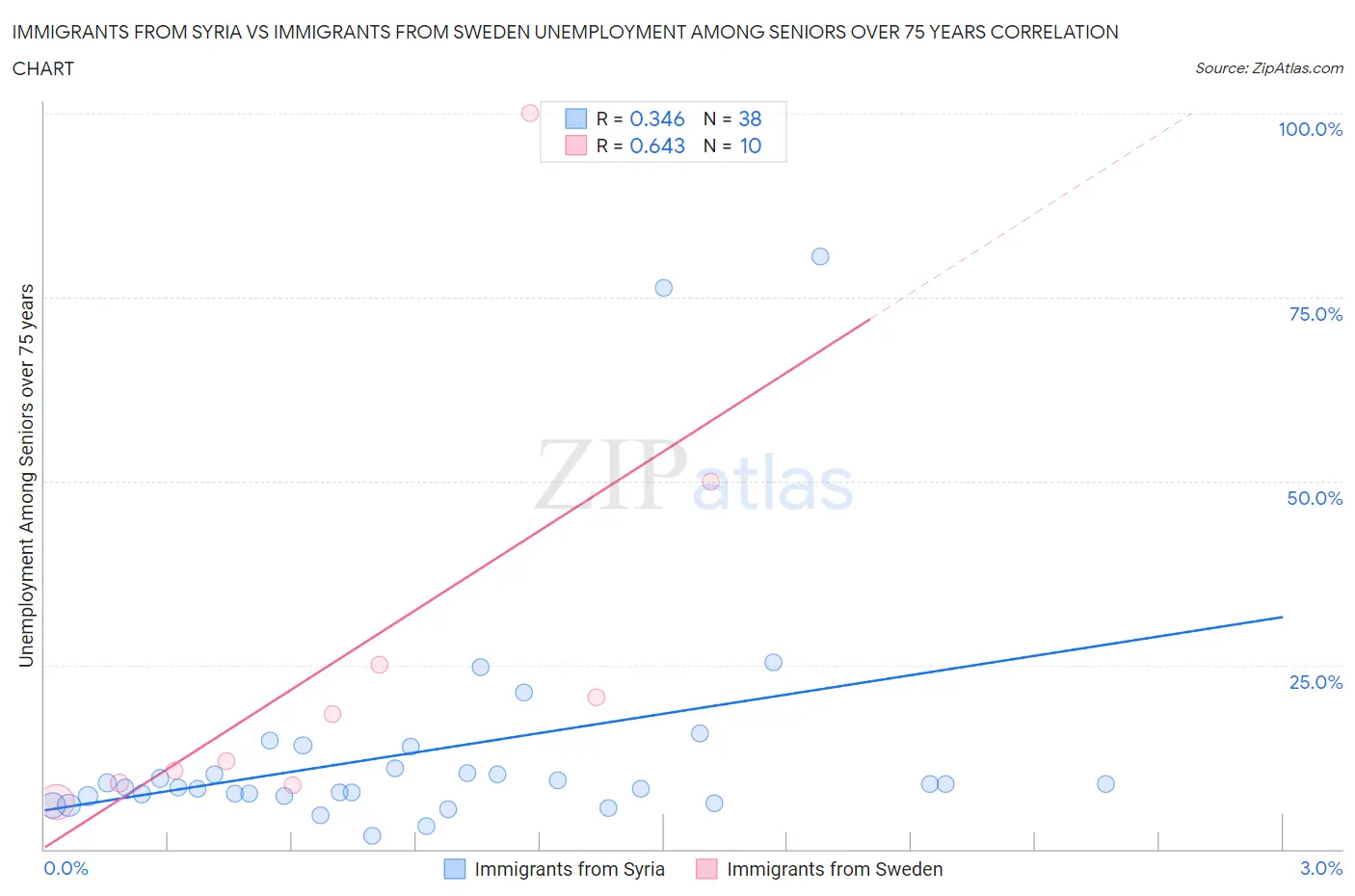 Immigrants from Syria vs Immigrants from Sweden Unemployment Among Seniors over 75 years