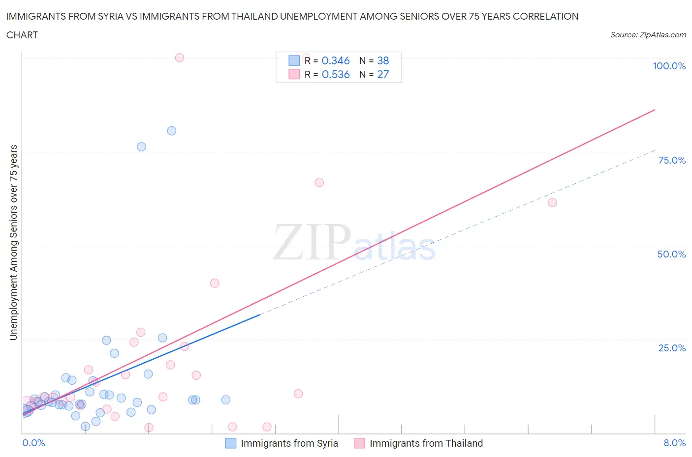 Immigrants from Syria vs Immigrants from Thailand Unemployment Among Seniors over 75 years
