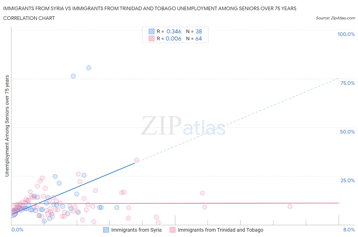 Immigrants from Syria vs Immigrants from Trinidad and Tobago Unemployment Among Seniors over 75 years